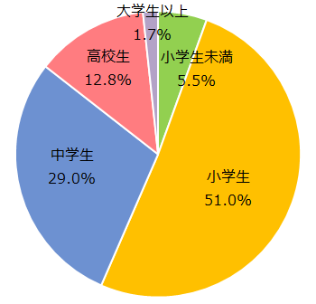 スマホデビュー